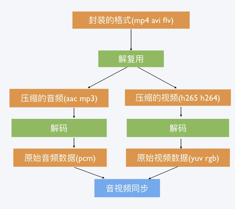 实现播放器必定要经过的步骤