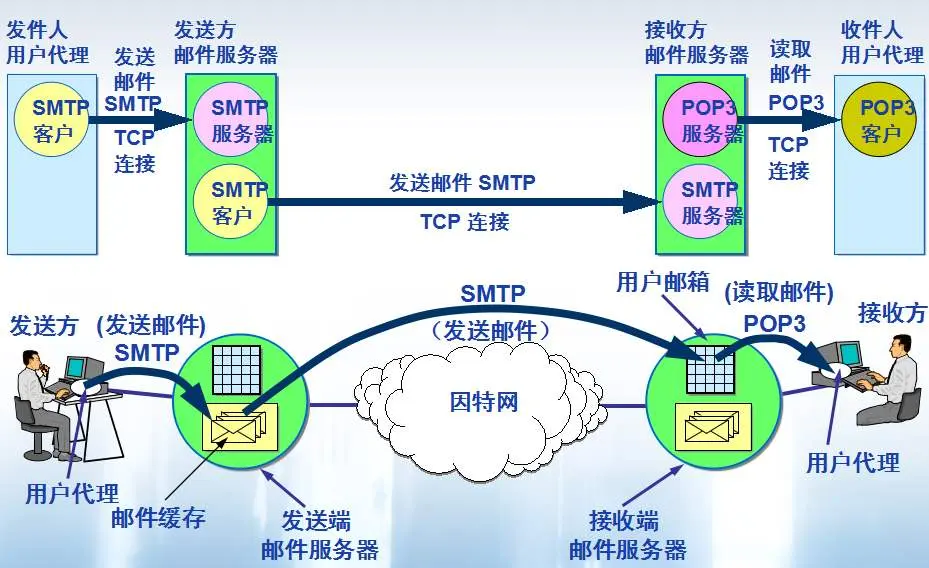 电子邮件的最主要的组成构建