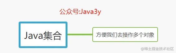 方便操作多个对象