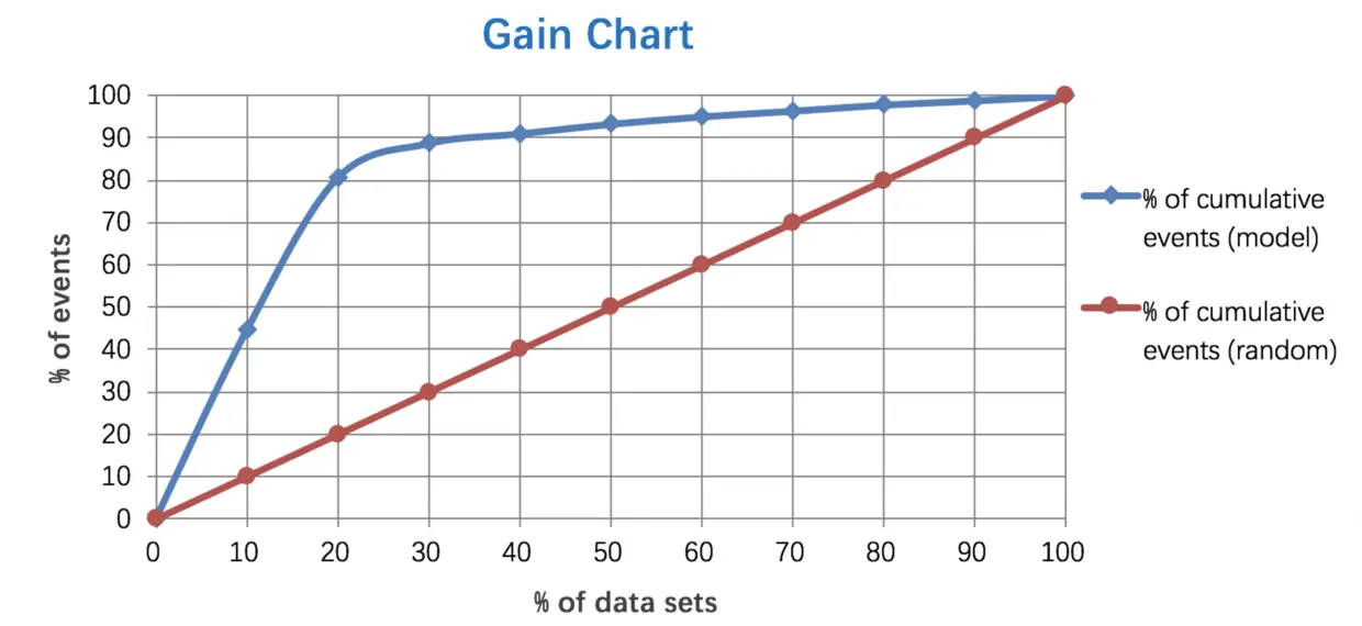 Gain Chart