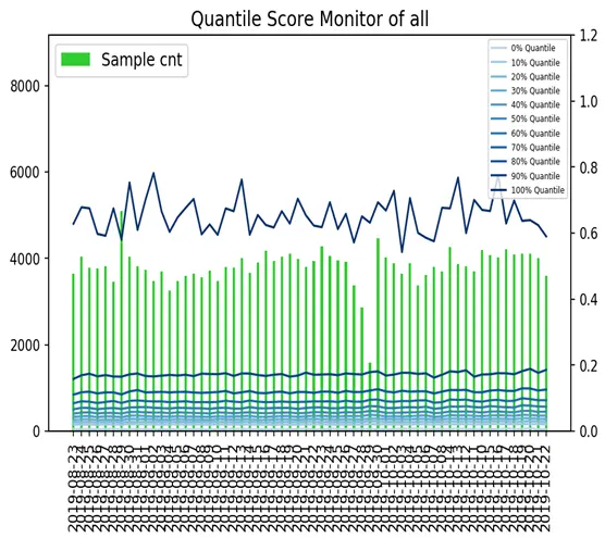 不同评分次数分布
