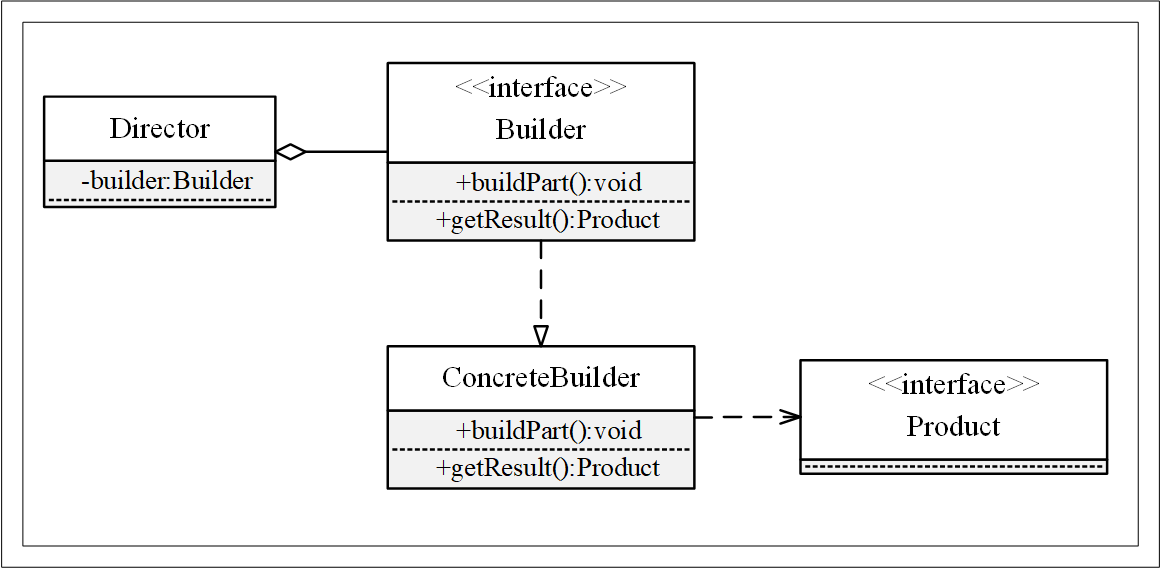 builder pattern