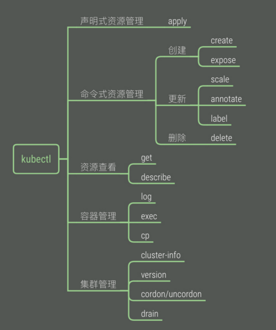 Kubectl常用命令详解
