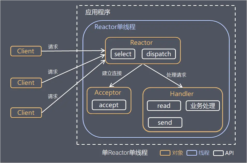 单Reactor单线程.png