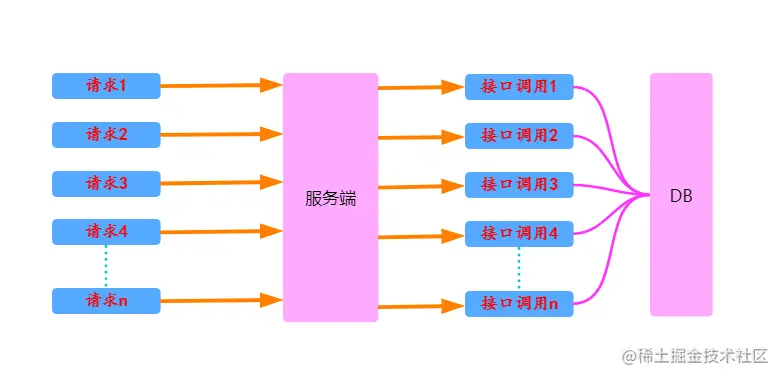 常规请求