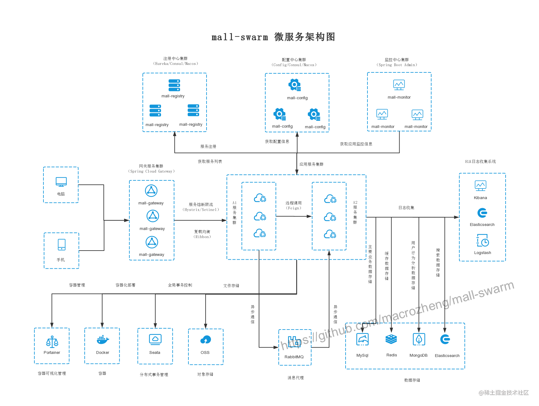 Github标星25K+Star，SpringBoot实战电商项目mall出SpringCloud版本啦！