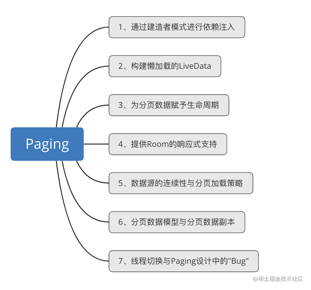 Reflection | Android list Paging component design and implementation of ...
