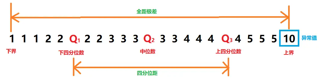 全距及四分位距