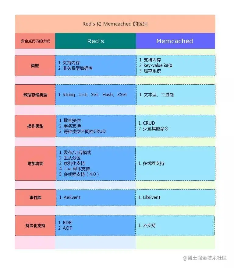 Redis 和 Memcache  的区别