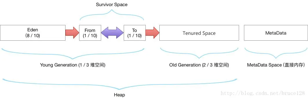 深入理解 Java 虚拟机：阿里架构师带你 透彻分析Java 内存区域