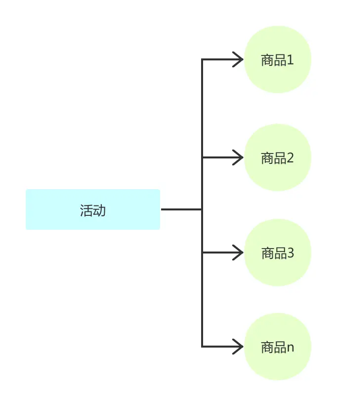 活动-商品