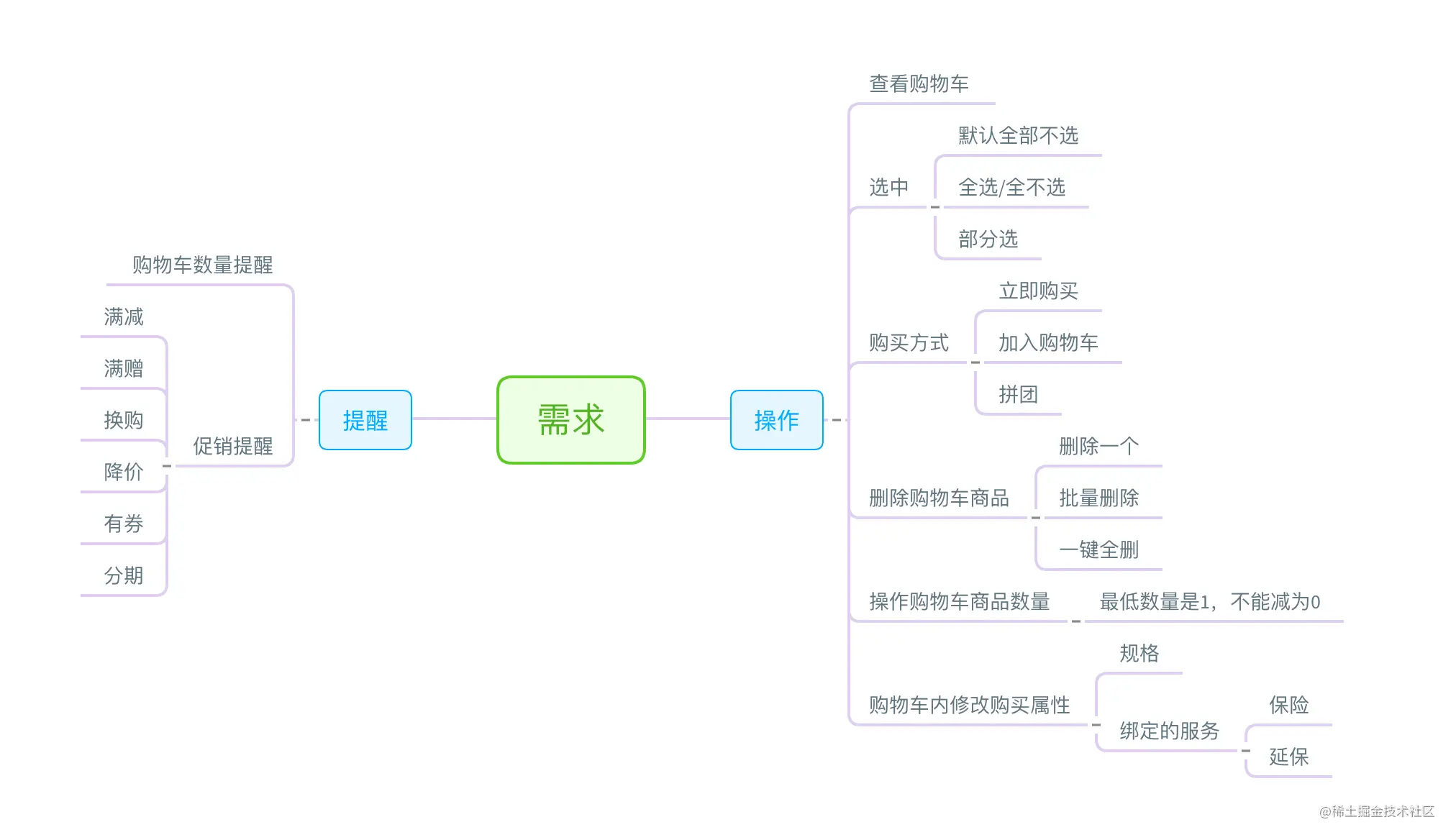 用户则需求