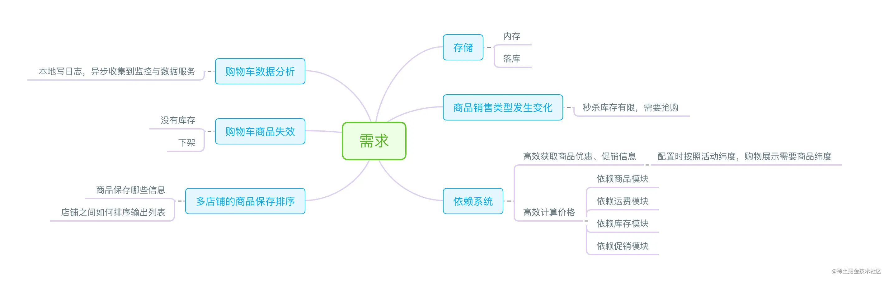 服务端则需求
