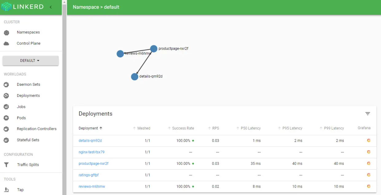 linkerd-web会展示如下服务结构图以及流量情况