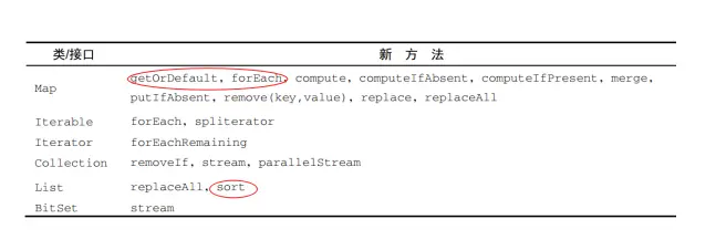 集合类新增方法
