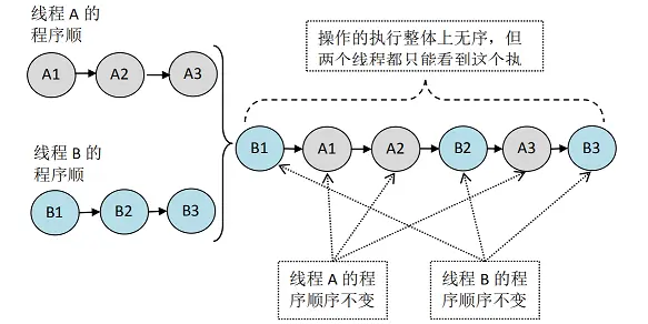 顺序一致性-未加锁.png