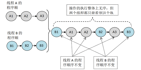 顺序一致性-未加锁.png