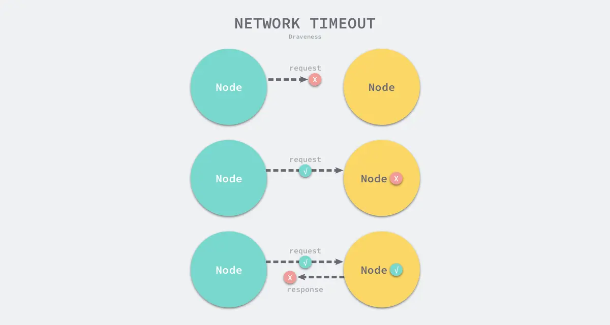 network-timeout