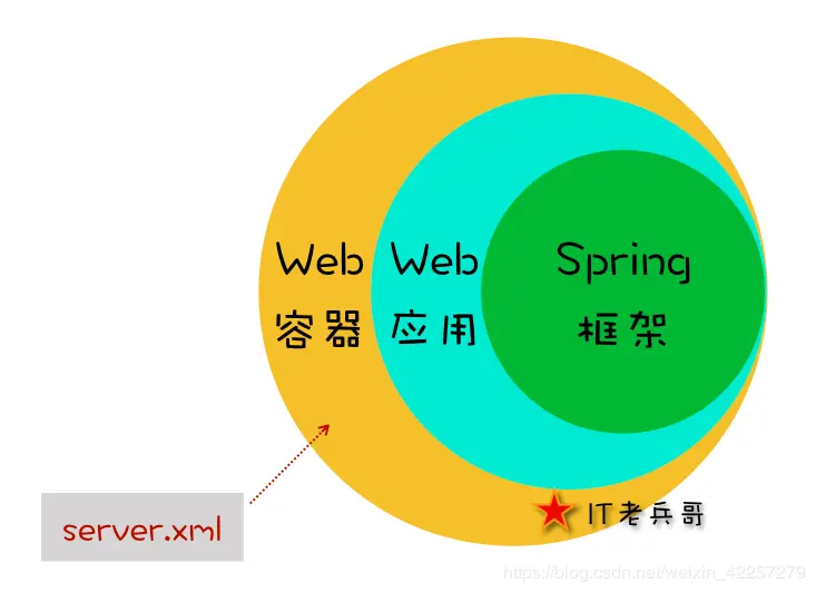 server.xml