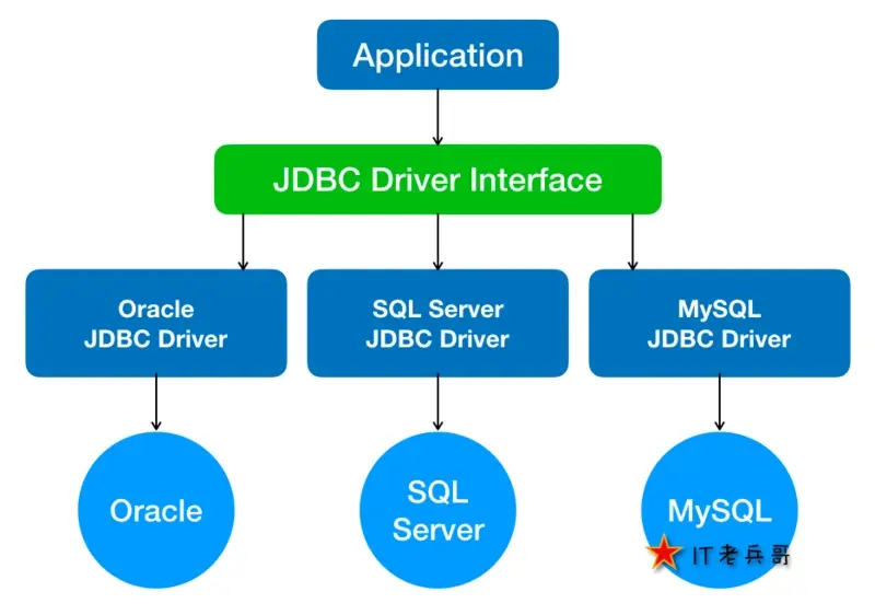 JDBC