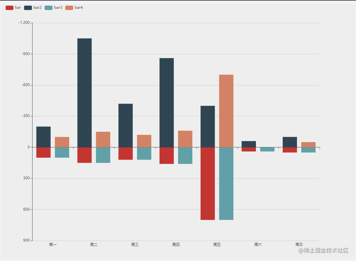 echart之双向柱状图