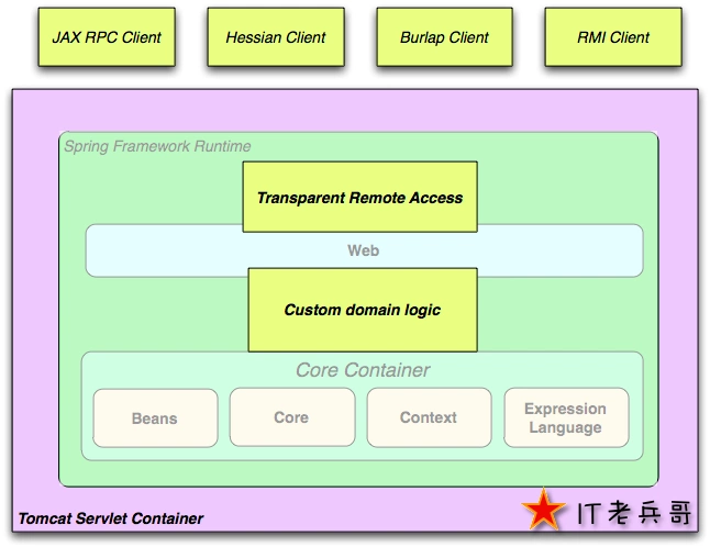 overview-remoting
