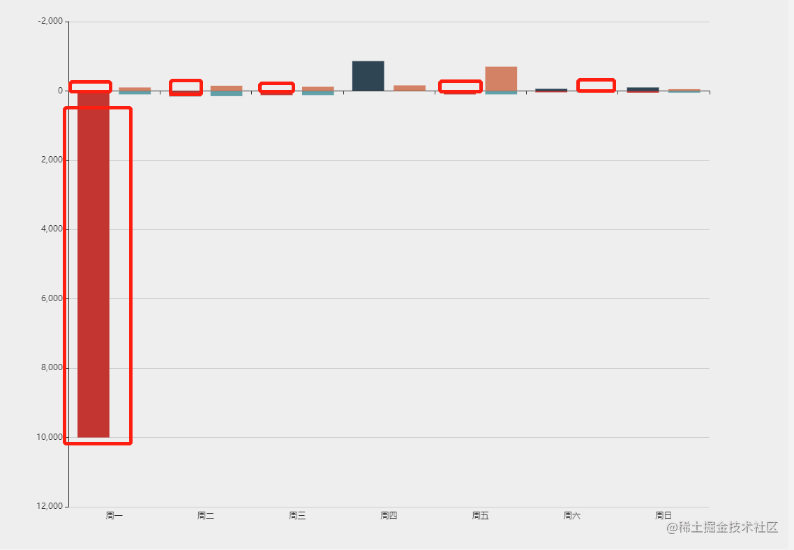Echart之双向柱状图 掘金