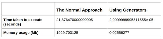 技能分享：如何用生成器减少内存占用，让Python代码运行更快？