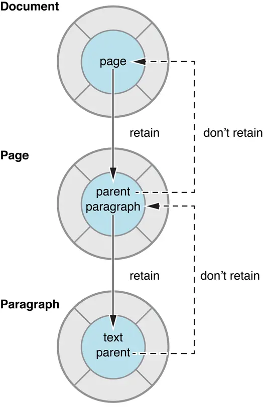 An illustration of cyclical references