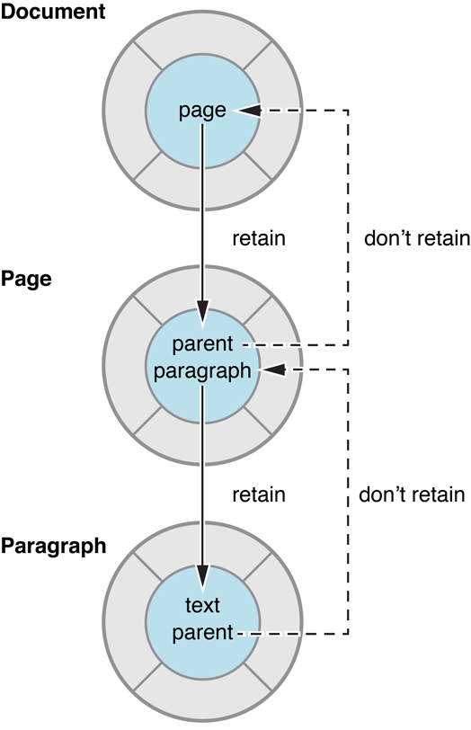 An illustration of cyclical references