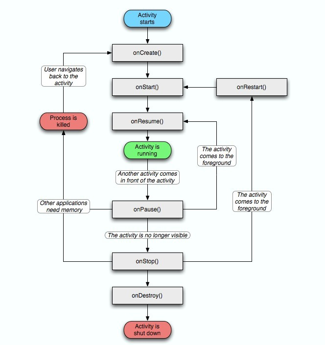 Activity生命周期