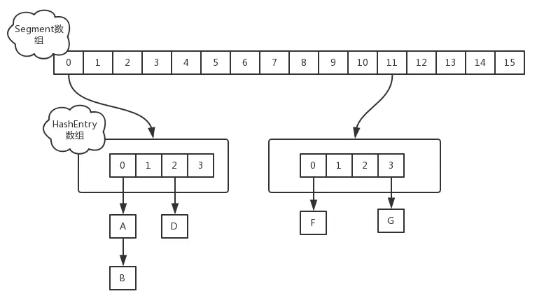 jdk1.7 ConcurrentHashMap结构