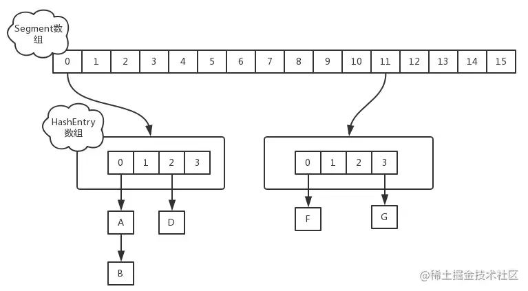 jdk1.7 ConcurrentHashMapç»æ