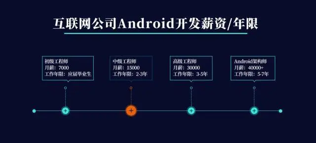 Android中级证书，它对开发者的职业发展有何重要意义？  第1张