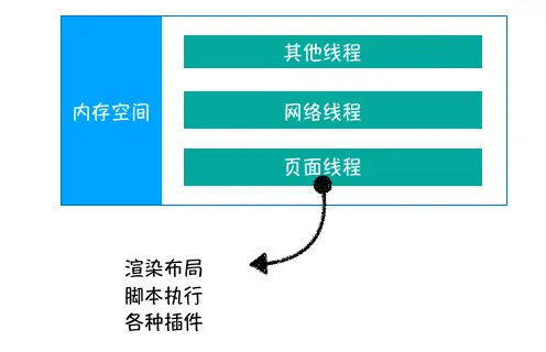 单进程浏览器进程架构