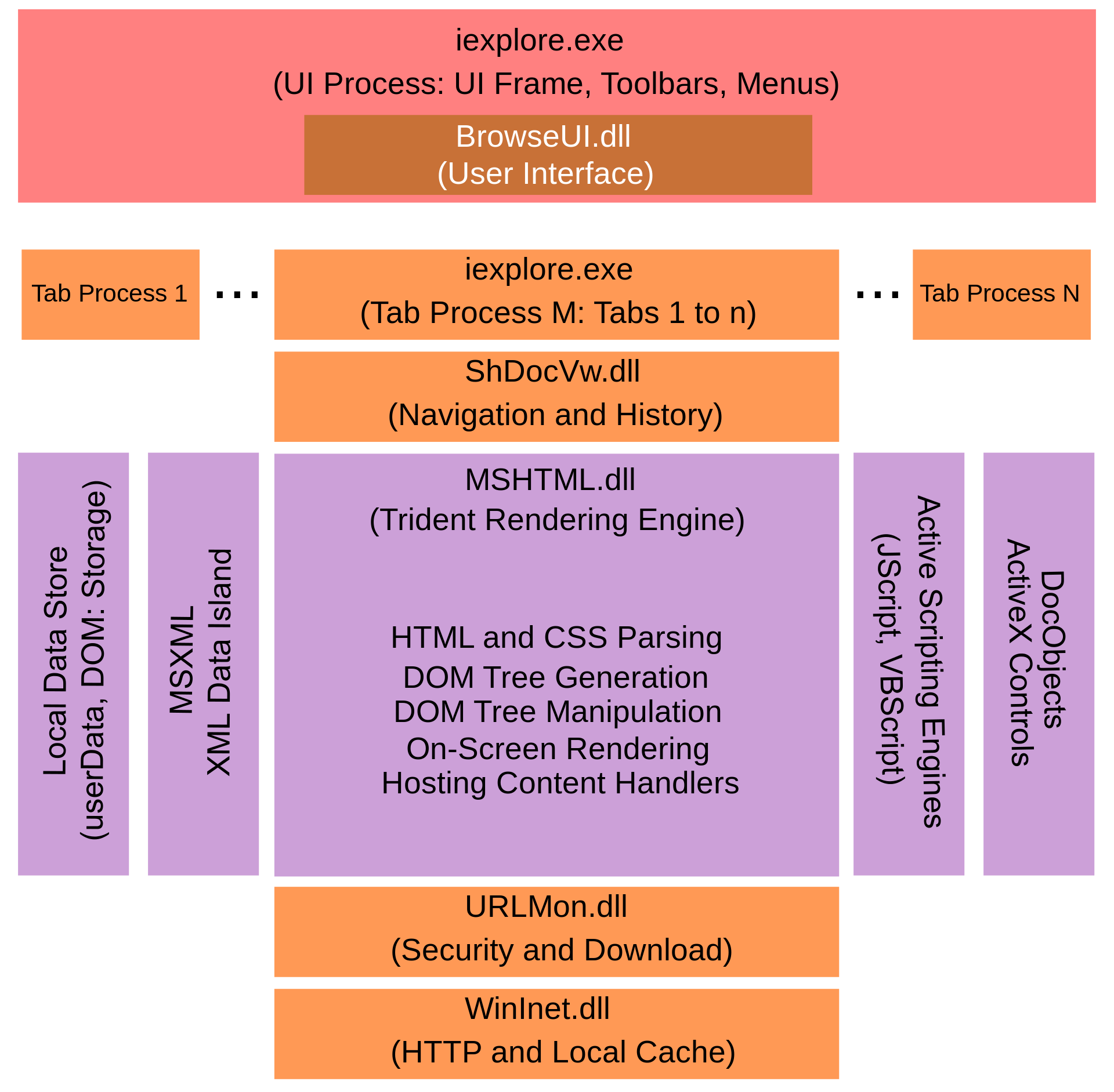 IE8的多进程架构