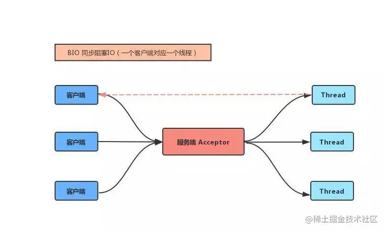 BIO 同步阻塞