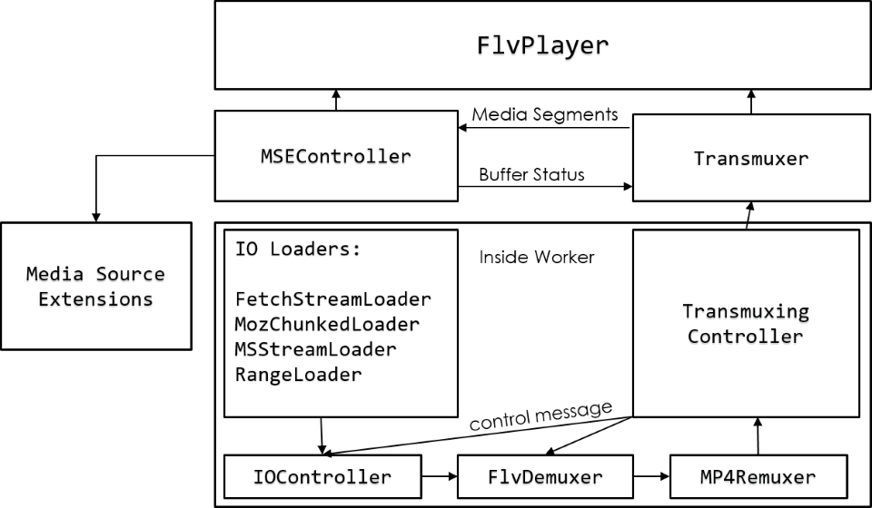 FLV.js工作流程