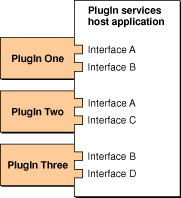 A CFPlugIn host with three plug-ins
