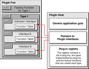 Building blocks of the Core Foundation plug-in model