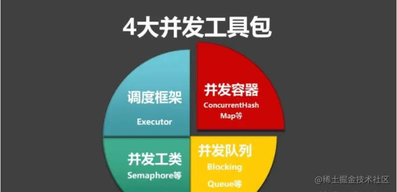 CountDownLatch、Semaphore等4大并发工