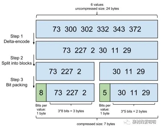 聊聊 Elasticsearch 的倒排索引