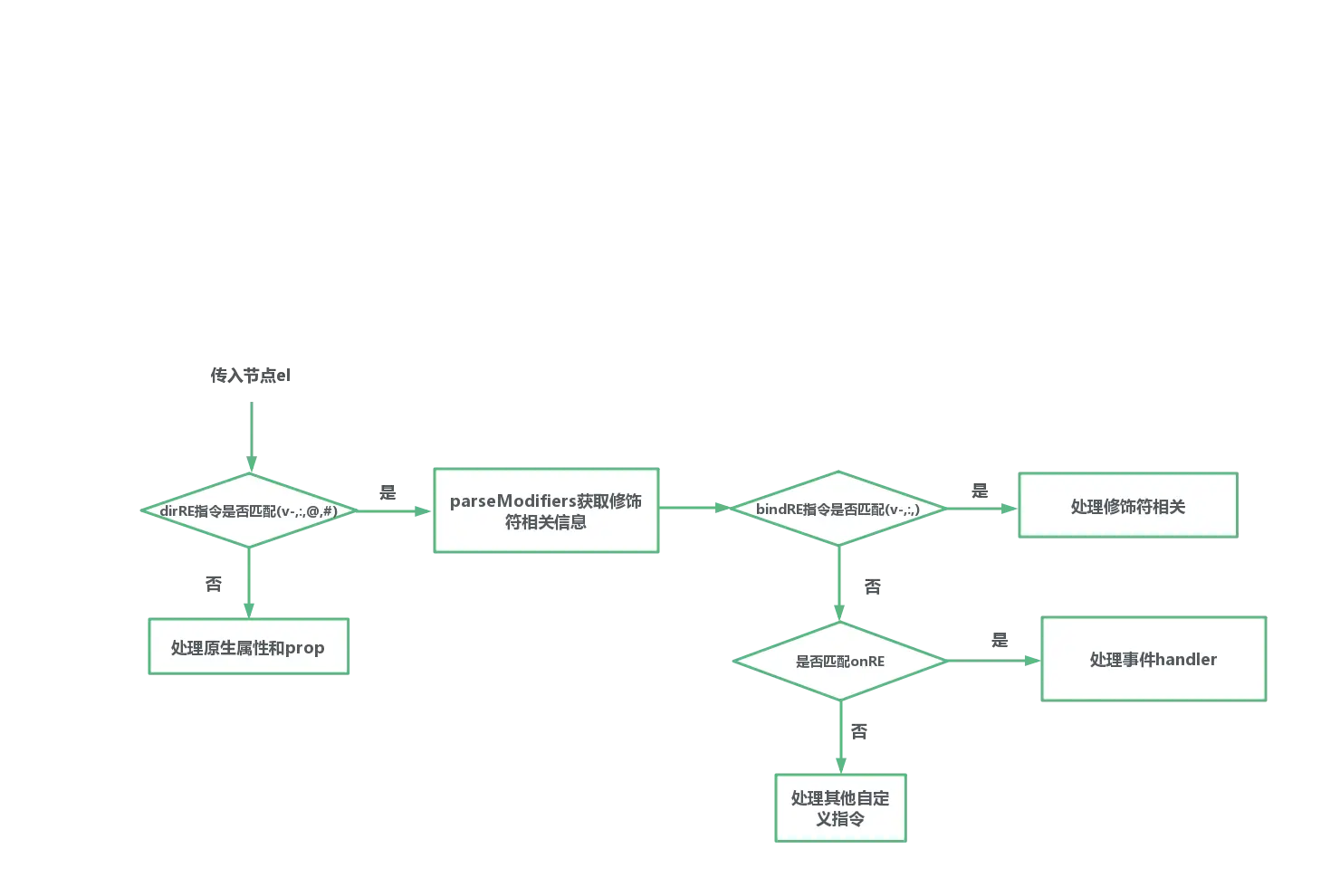 processAttrs流程示意图