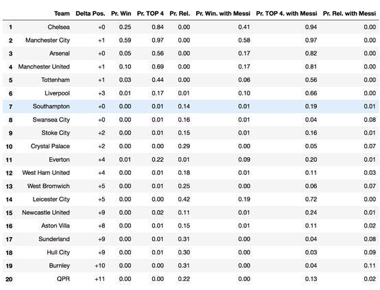 当梅西遇上数据科学……足球比赛结果可预测吗？