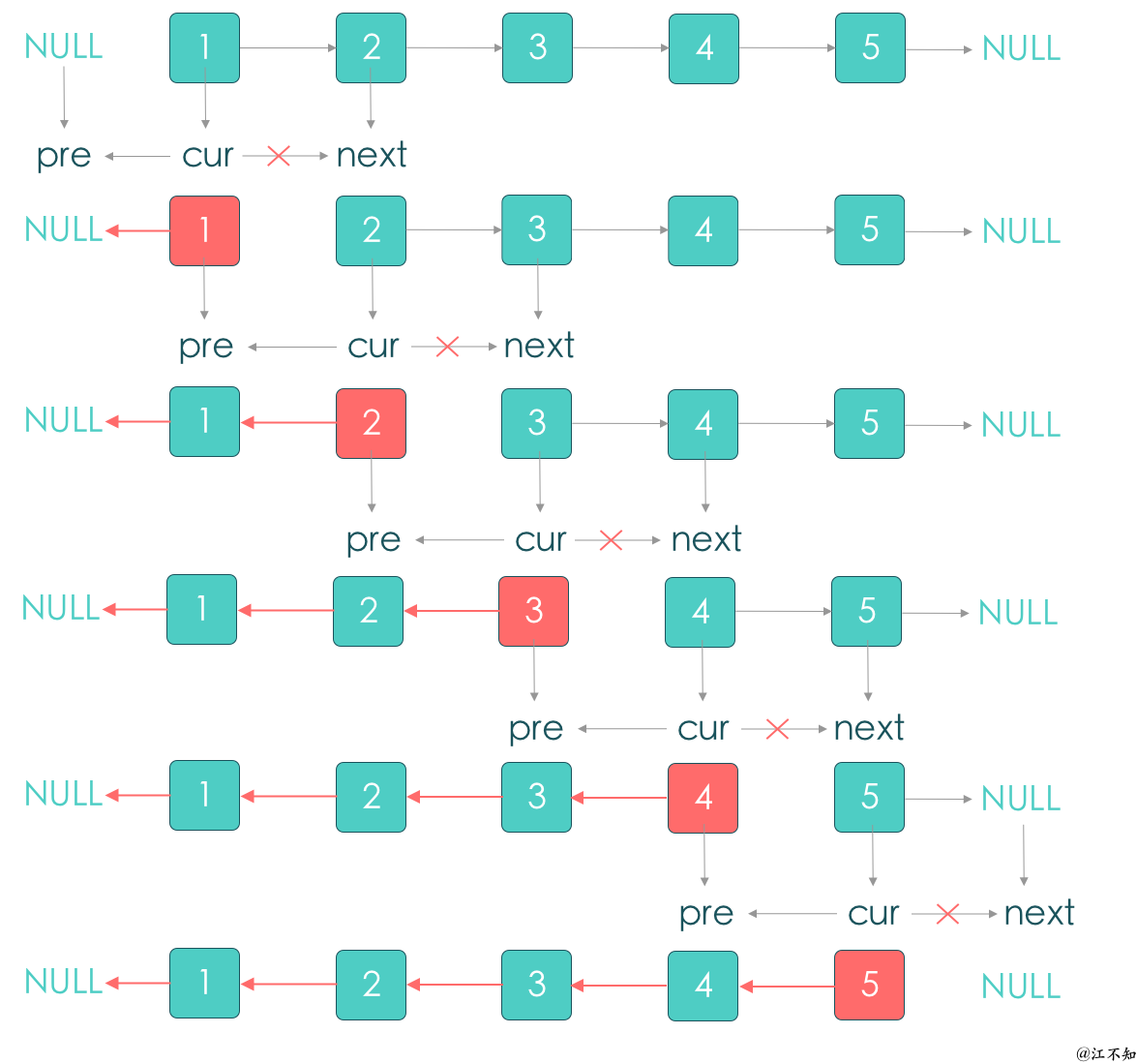 反转链表图解步骤