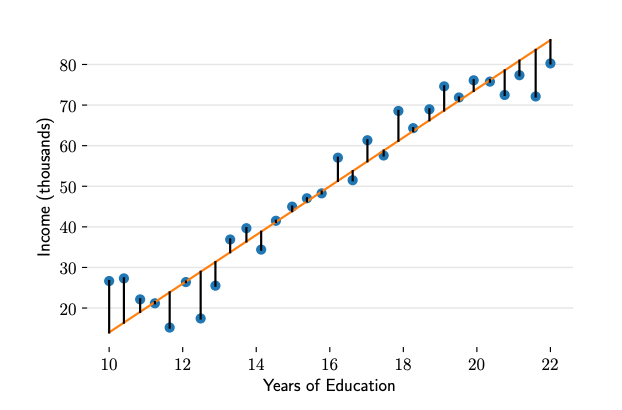 观测数据与回归直线的误差