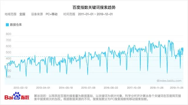 最最最全数据仓库建设指南，速速收藏