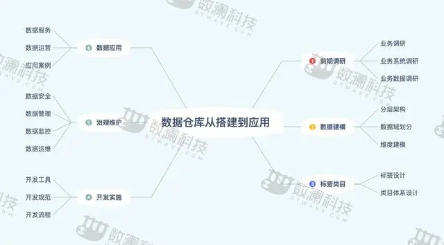 最最最全数据仓库建设指南，速速收藏