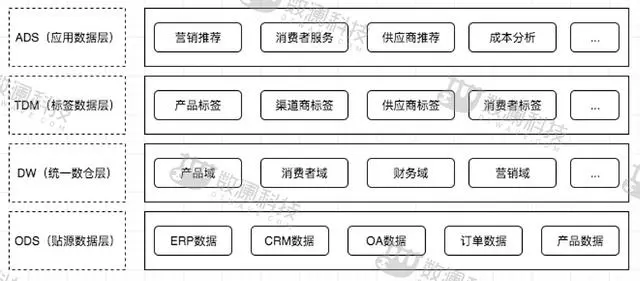 最最最全数据仓库建设指南，速速收藏