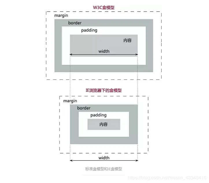 标准盒模型与怪异盒模型的差别